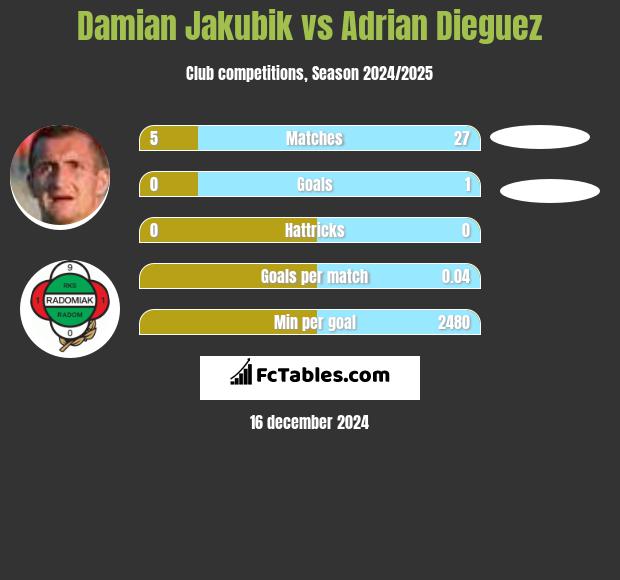 Damian Jakubik vs Adrian Dieguez h2h player stats