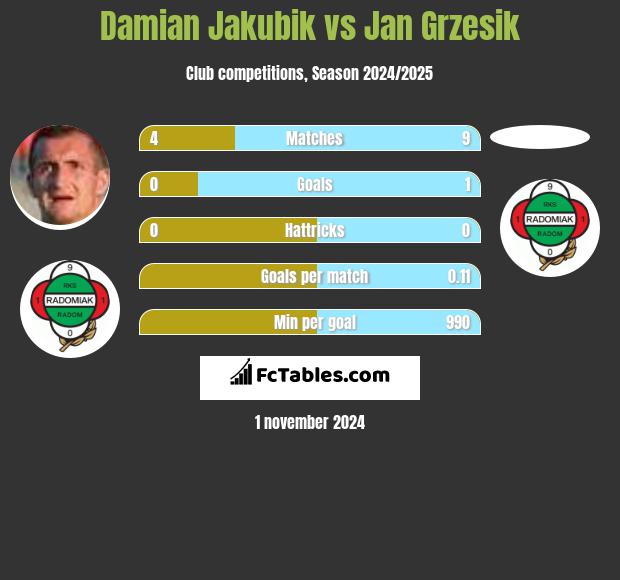 Damian Jakubik vs Jan Grzesik h2h player stats