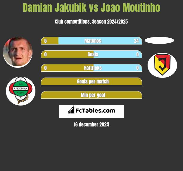 Damian Jakubik vs Joao Moutinho h2h player stats