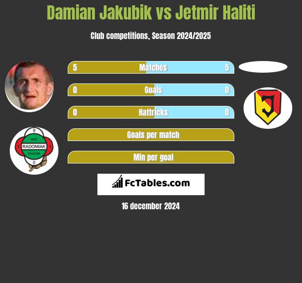 Damian Jakubik vs Jetmir Haliti h2h player stats