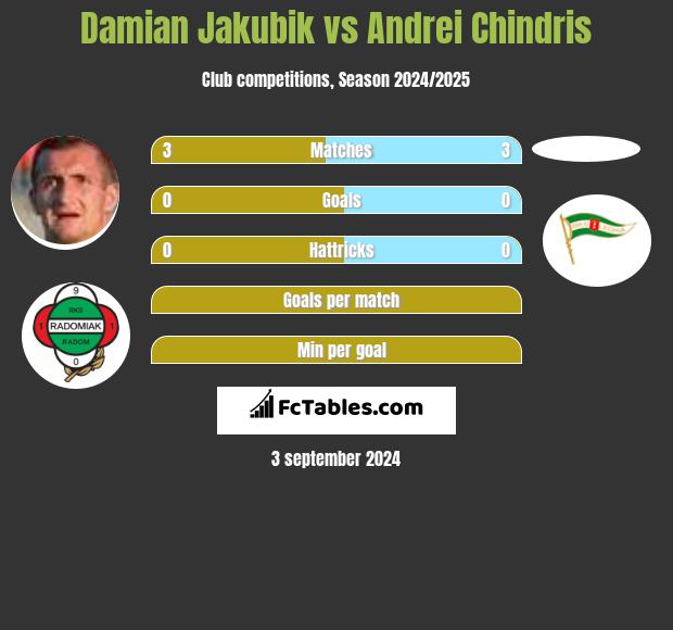 Damian Jakubik vs Andrei Chindris h2h player stats