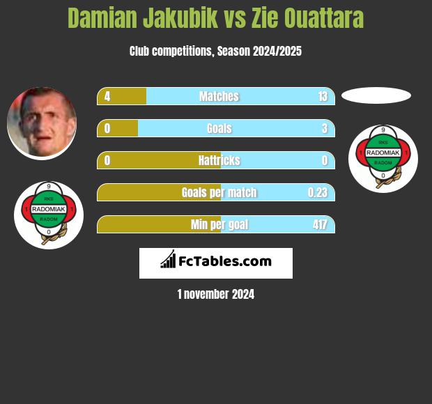 Damian Jakubik vs Zie Ouattara h2h player stats