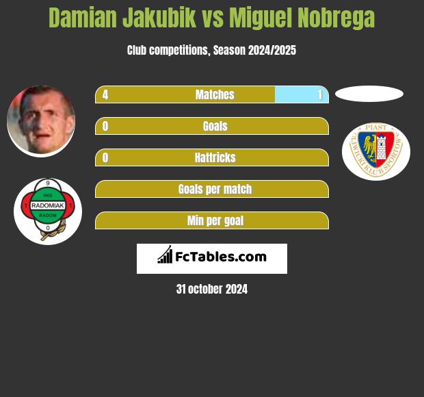 Damian Jakubik vs Miguel Nobrega h2h player stats