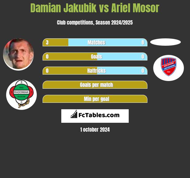 Damian Jakubik vs Ariel Mosor h2h player stats