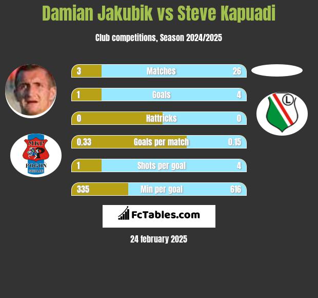 Damian Jakubik vs Steve Kapuadi h2h player stats