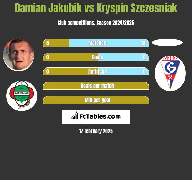 Damian Jakubik vs Kryspin Szczesniak h2h player stats