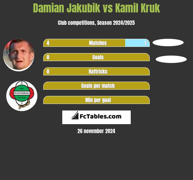 Damian Jakubik vs Kamil Kruk h2h player stats