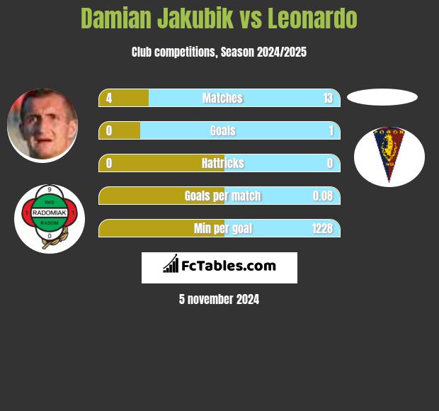 Damian Jakubik vs Leonardo h2h player stats