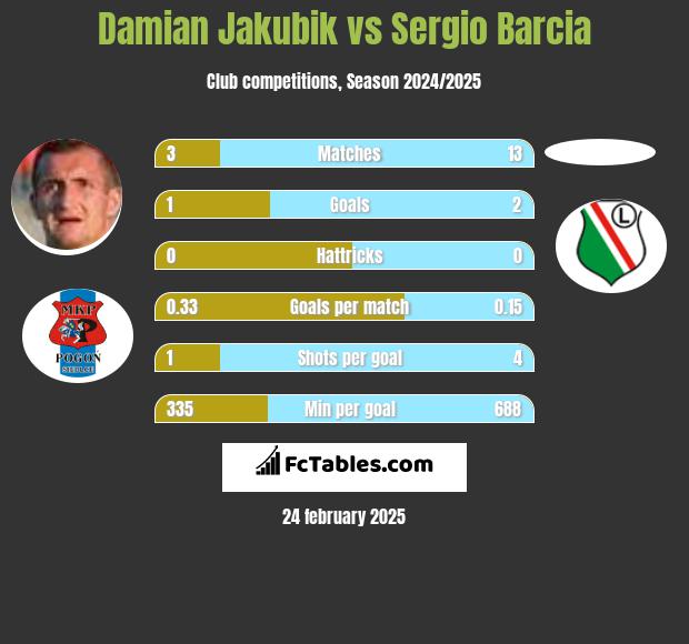 Damian Jakubik vs Sergio Barcia h2h player stats