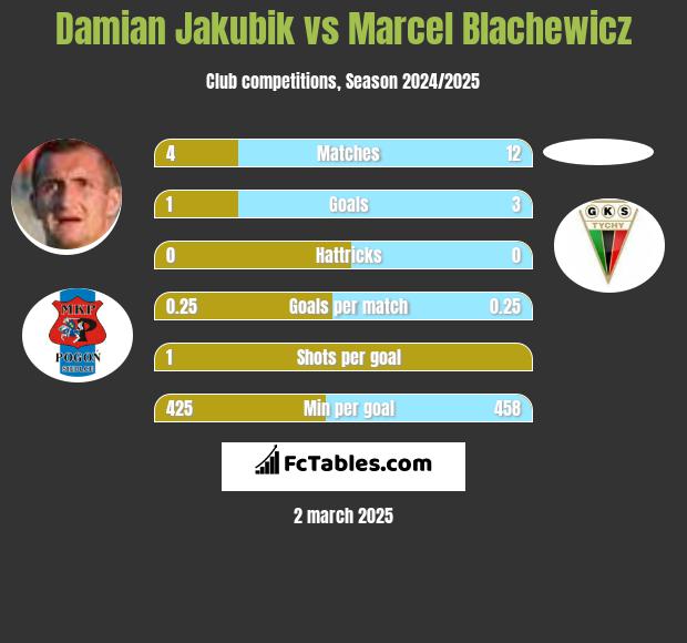 Damian Jakubik vs Marcel Blachewicz h2h player stats