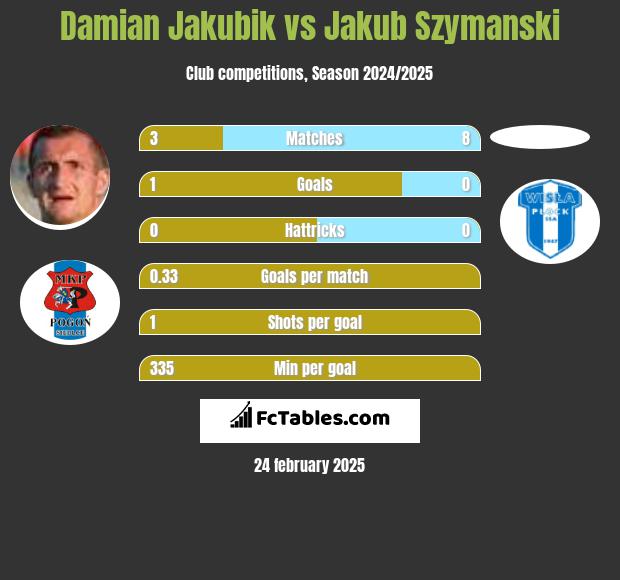 Damian Jakubik vs Jakub Szymanski h2h player stats