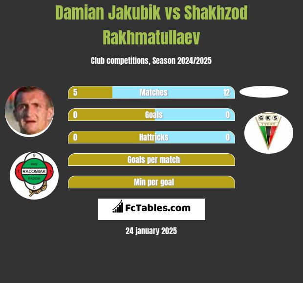 Damian Jakubik vs Shakhzod Rakhmatullaev h2h player stats