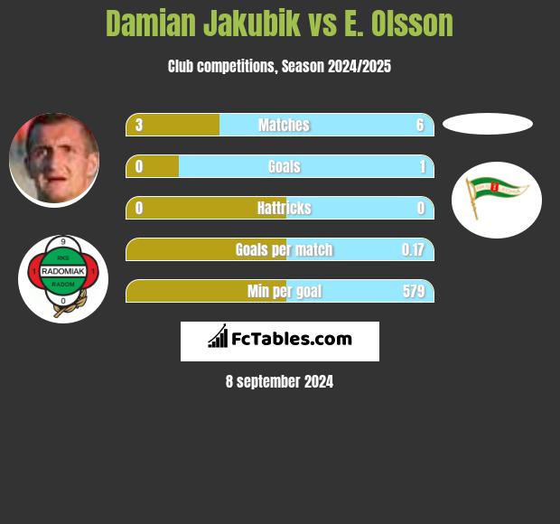 Damian Jakubik vs E. Olsson h2h player stats