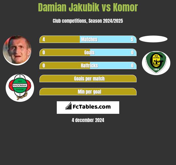 Damian Jakubik vs Komor h2h player stats