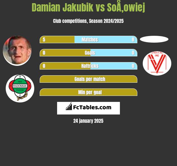 Damian Jakubik vs SoÅ‚owiej h2h player stats