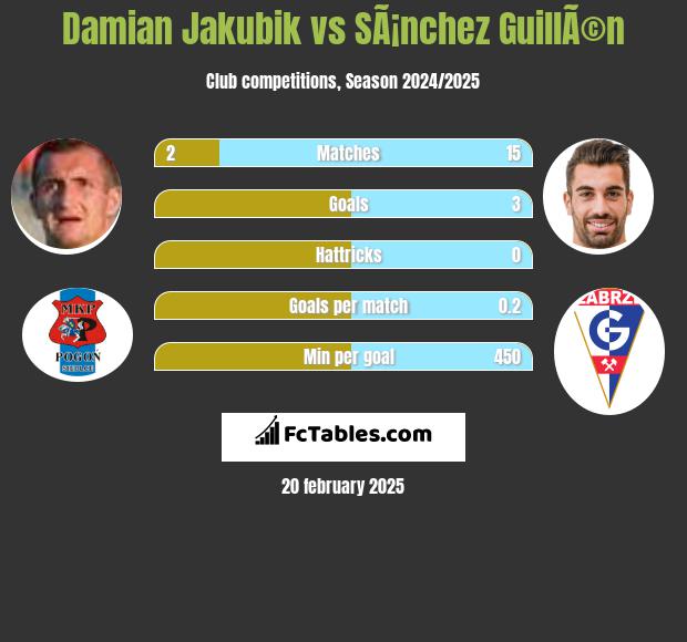 Damian Jakubik vs SÃ¡nchez GuillÃ©n h2h player stats