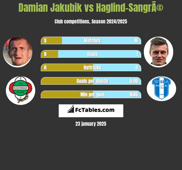 Damian Jakubik vs Haglind-SangrÃ© h2h player stats