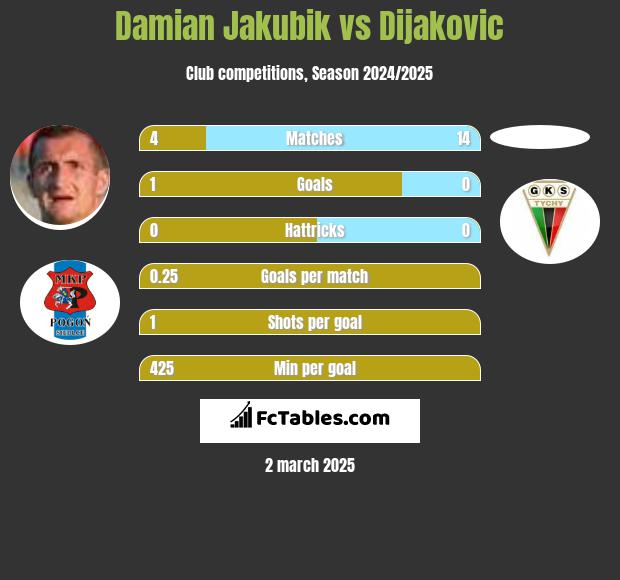 Damian Jakubik vs Dijakovic h2h player stats