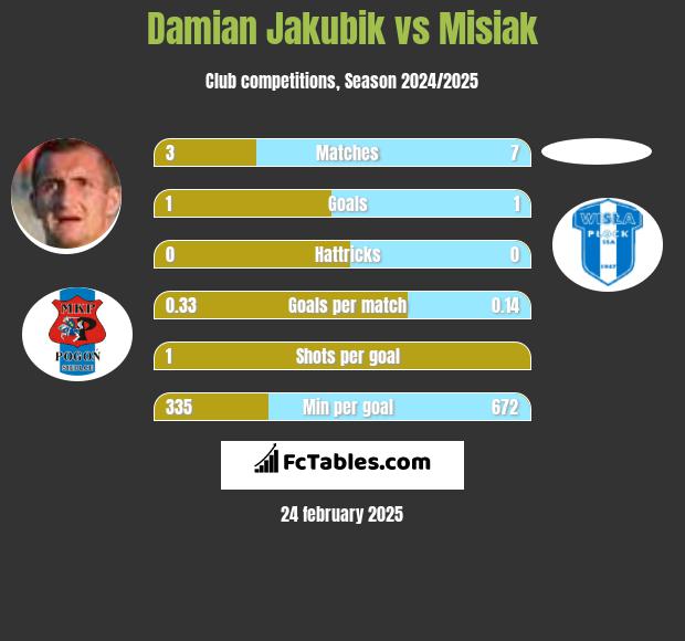 Damian Jakubik vs Misiak h2h player stats