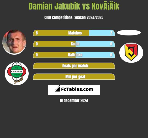 Damian Jakubik vs KovÃ¡Äik h2h player stats