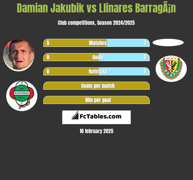 Damian Jakubik vs Llinares BarragÃ¡n h2h player stats