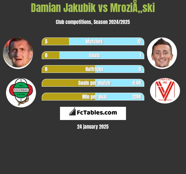 Damian Jakubik vs MroziÅ„ski h2h player stats