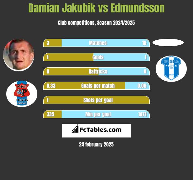 Damian Jakubik vs Edmundsson h2h player stats