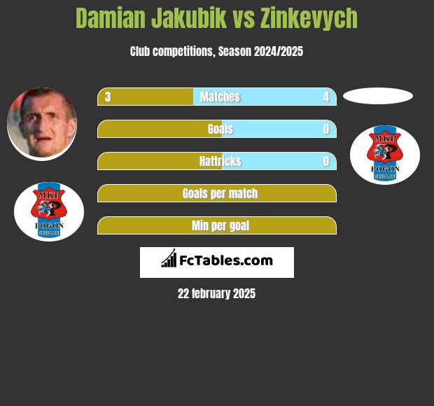 Damian Jakubik vs Zinkevych h2h player stats