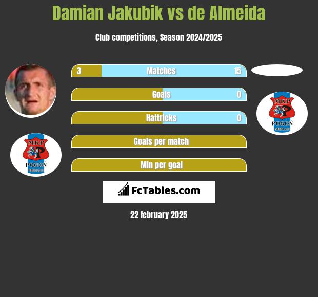 Damian Jakubik vs de Almeida h2h player stats