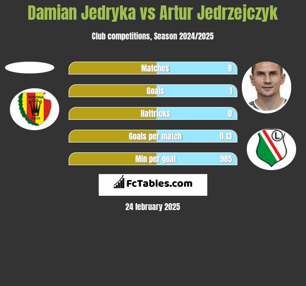 Damian Jędryka vs Artur Jędrzejczyk h2h player stats