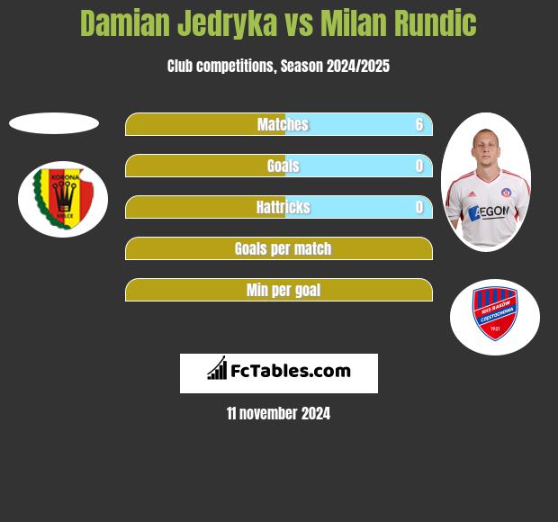 Damian Jedryka vs Milan Rundic h2h player stats