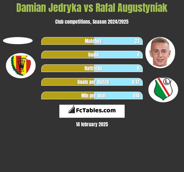 Damian Jędryka vs Rafał Augustyniak h2h player stats