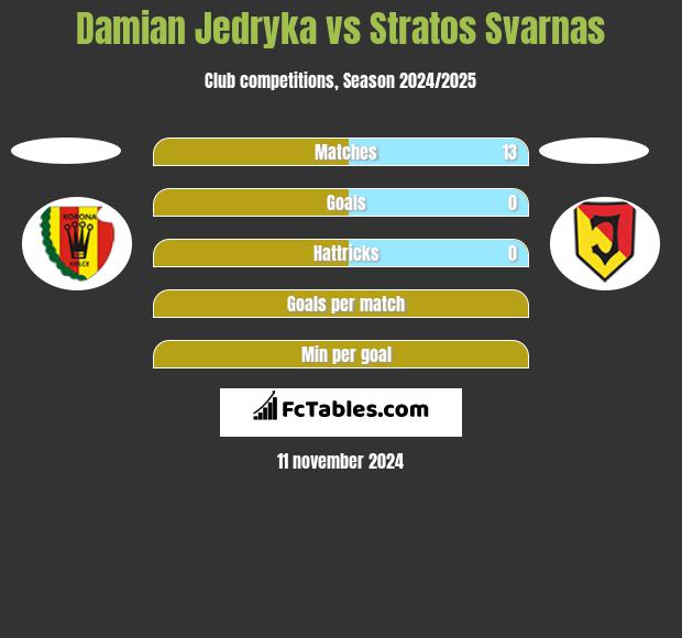 Damian Jedryka vs Stratos Svarnas h2h player stats