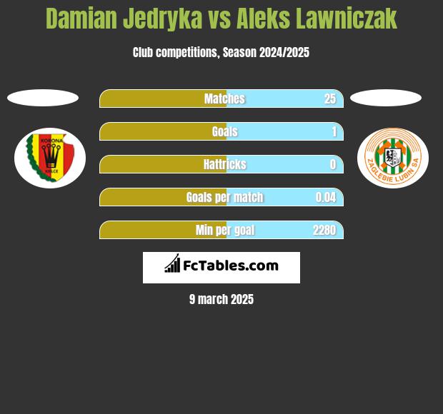 Damian Jedryka vs Aleks Lawniczak h2h player stats