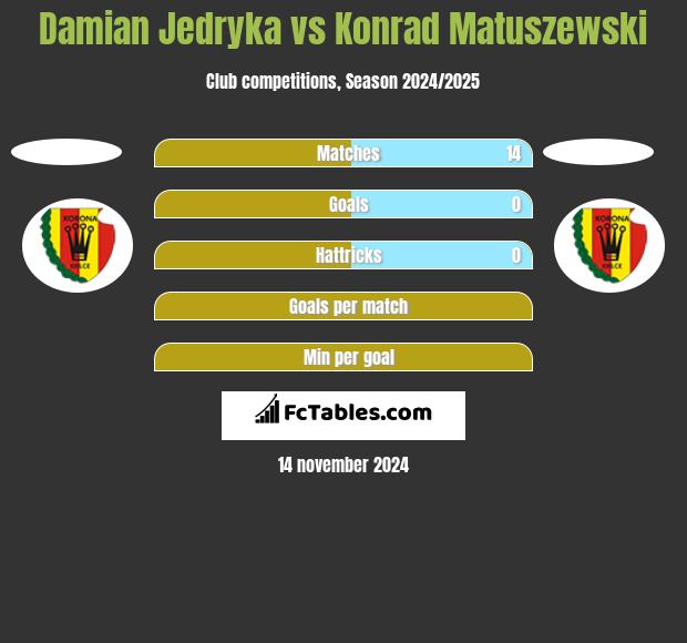 Damian Jedryka vs Konrad Matuszewski h2h player stats