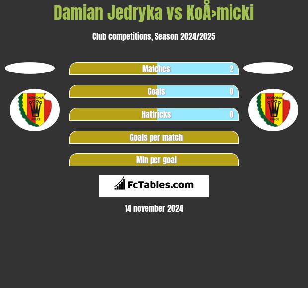 Damian Jedryka vs KoÅ›micki h2h player stats