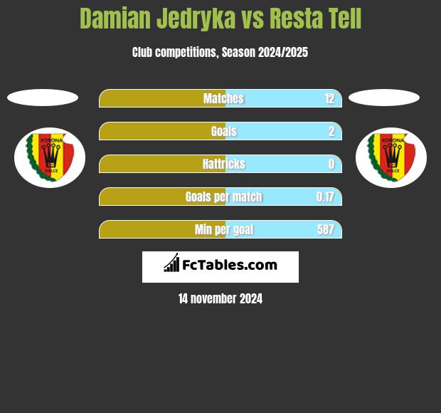 Damian Jedryka vs Resta Tell h2h player stats