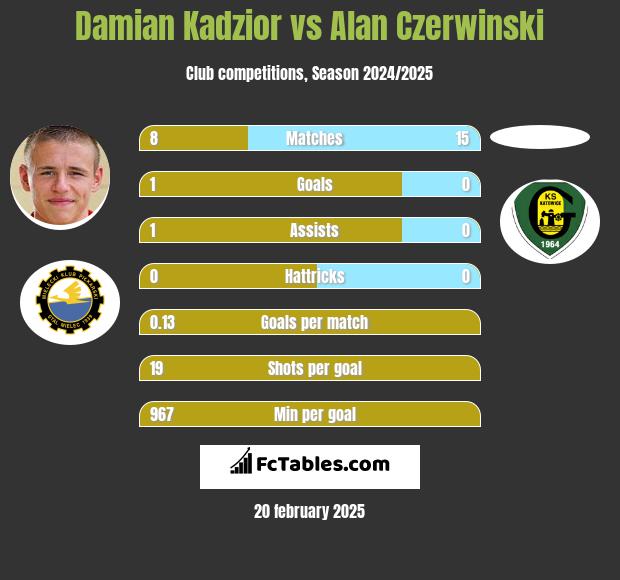 Damian Kądzior vs Alan Czerwiński h2h player stats