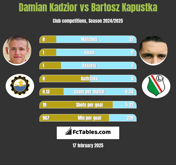 Damian Kądzior vs Bartosz Kapustka h2h player stats