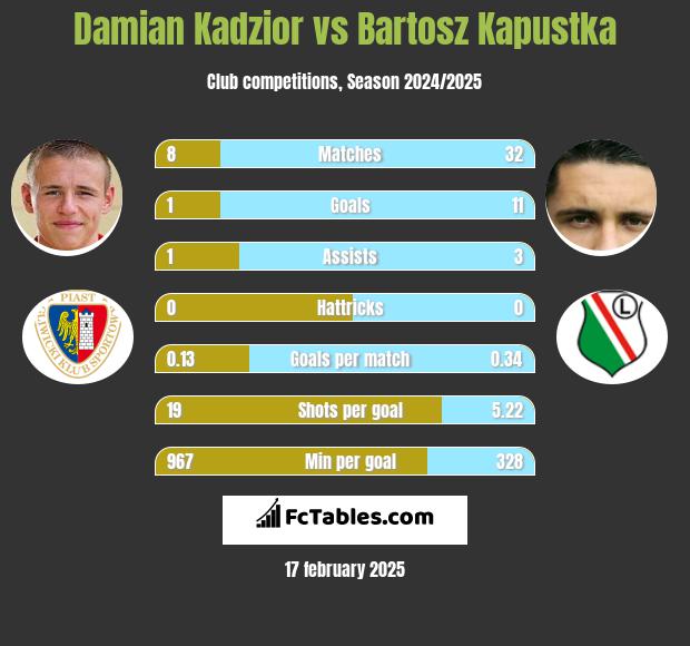 Damian Kadzior vs Bartosz Kapustka h2h player stats