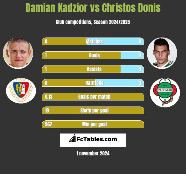 Damian Kądzior vs Christos Donis h2h player stats