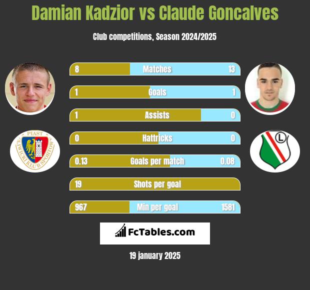 Damian Kądzior vs Claude Goncalves h2h player stats