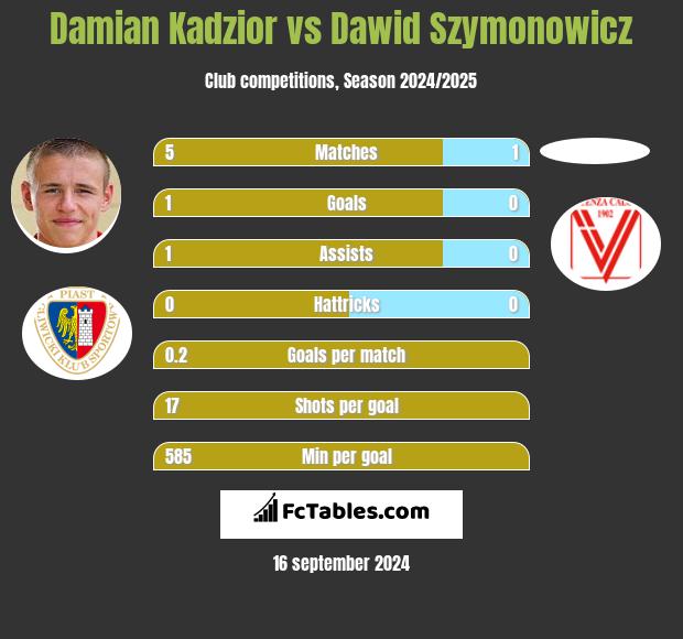 Damian Kądzior vs Dawid Szymonowicz h2h player stats