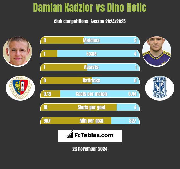 Damian Kadzior vs Dino Hotic h2h player stats