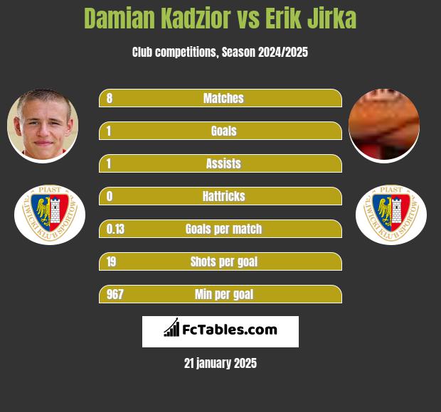 Damian Kadzior vs Erik Jirka h2h player stats