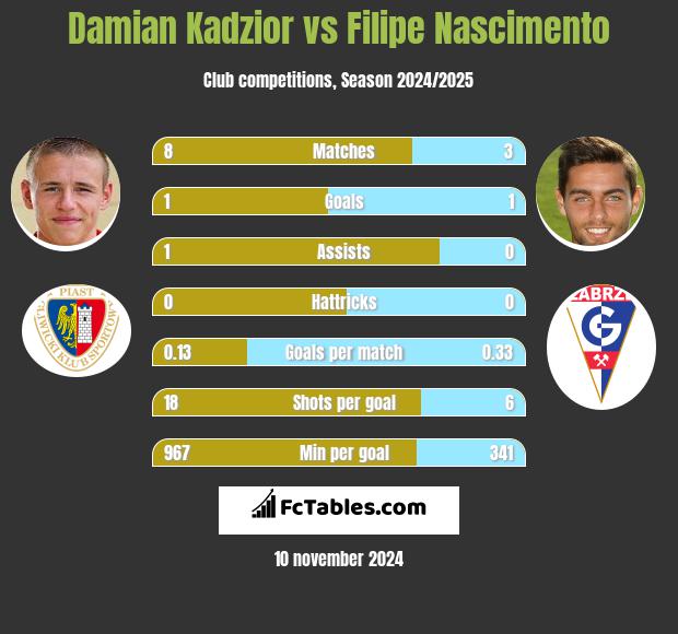 Damian Kądzior vs Filipe Nascimento h2h player stats