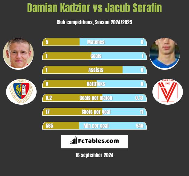 Damian Kądzior vs Jacub Serafin h2h player stats