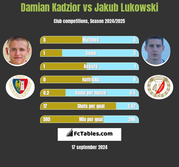 Damian Kądzior vs Jakub Łukowski h2h player stats