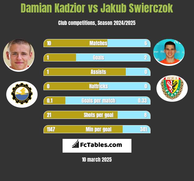 Damian Kądzior vs Jakub Świerczok h2h player stats