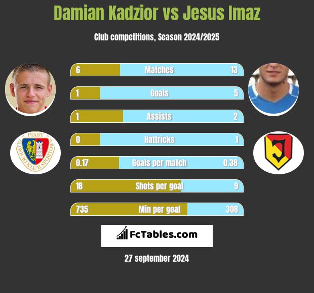 Damian Kądzior vs Jesus Imaz h2h player stats